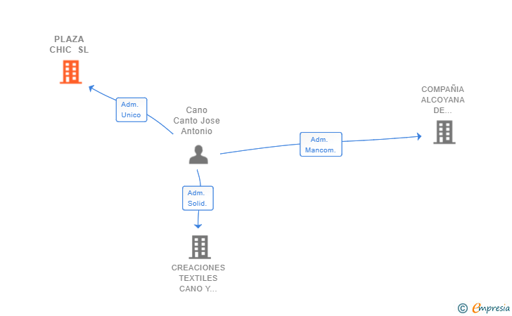 Vinculaciones societarias de PLAZA CHIC SL