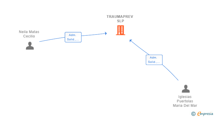 Vinculaciones societarias de TRAUMAPREV SLP (EXTINGUIDA)