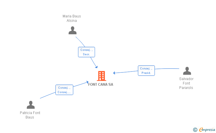 Vinculaciones societarias de FONT CANA SA