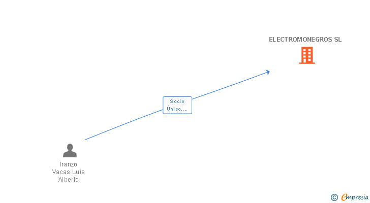 Vinculaciones societarias de ELECTROMONEGROS SL