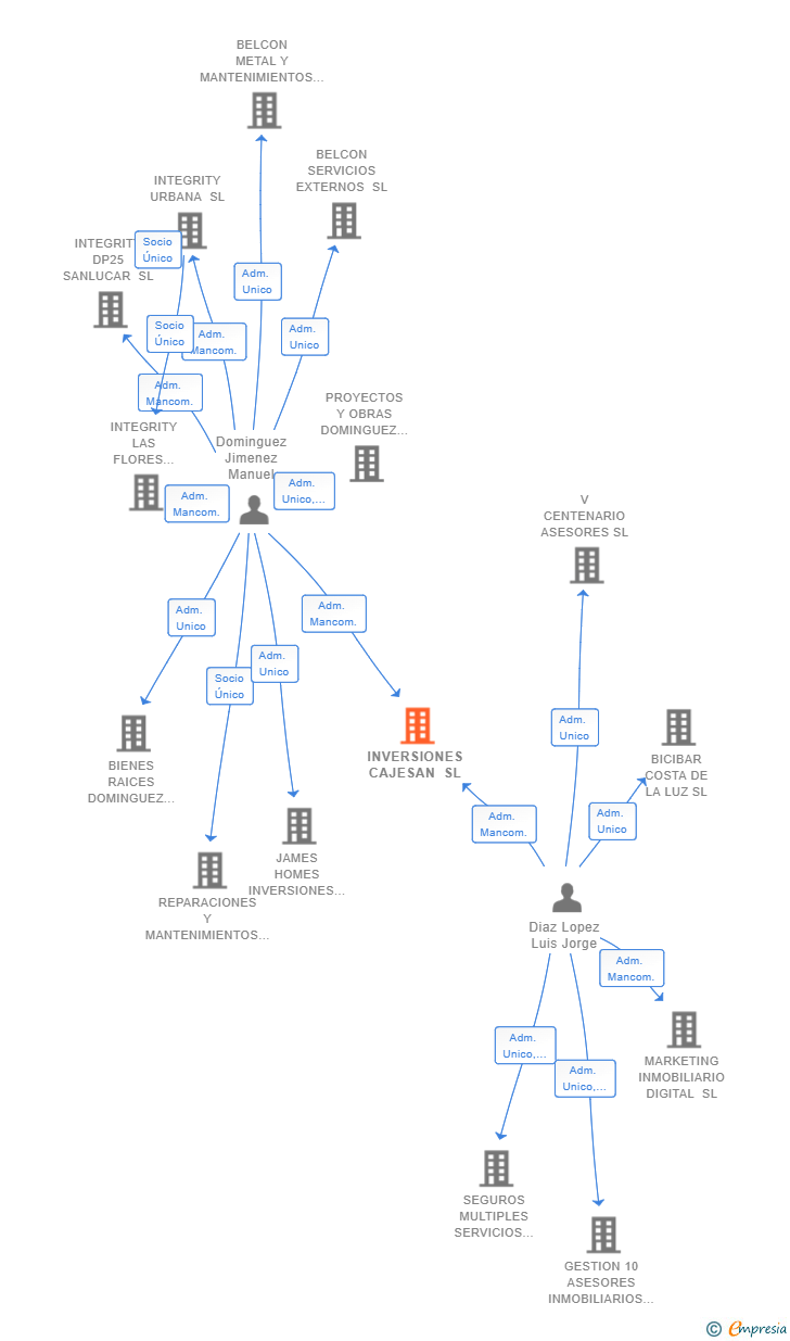 Vinculaciones societarias de INVERSIONES CAJESAN SL