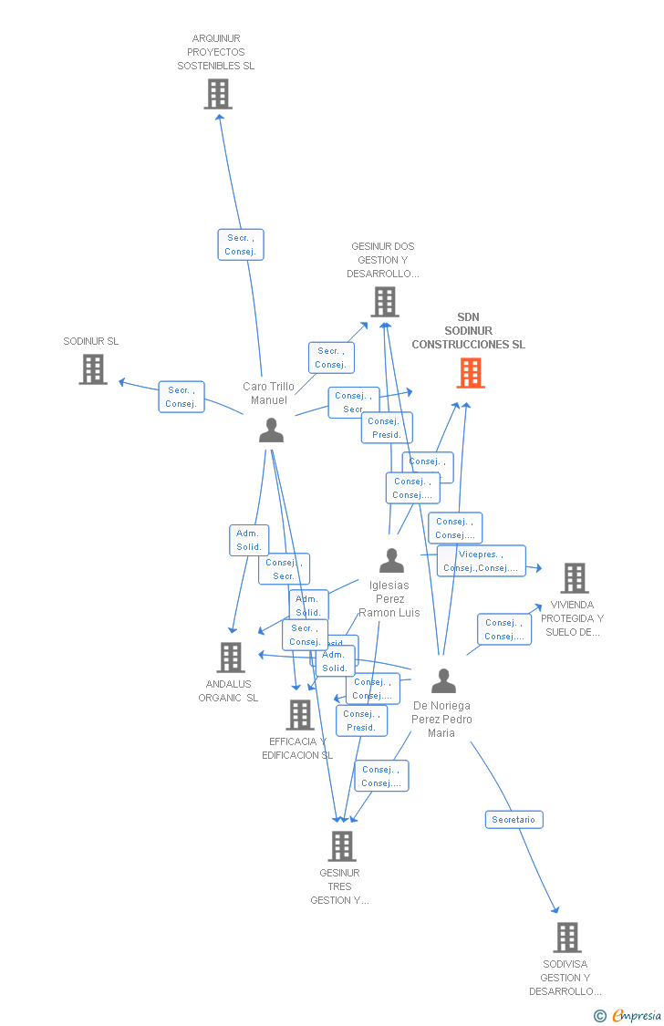 Vinculaciones societarias de SDN OBRAS Y PROYECTOS SL