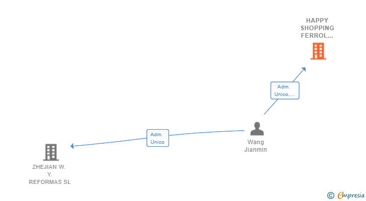 Vinculaciones societarias de HAPPY SHOPPING FERROL MALL SL