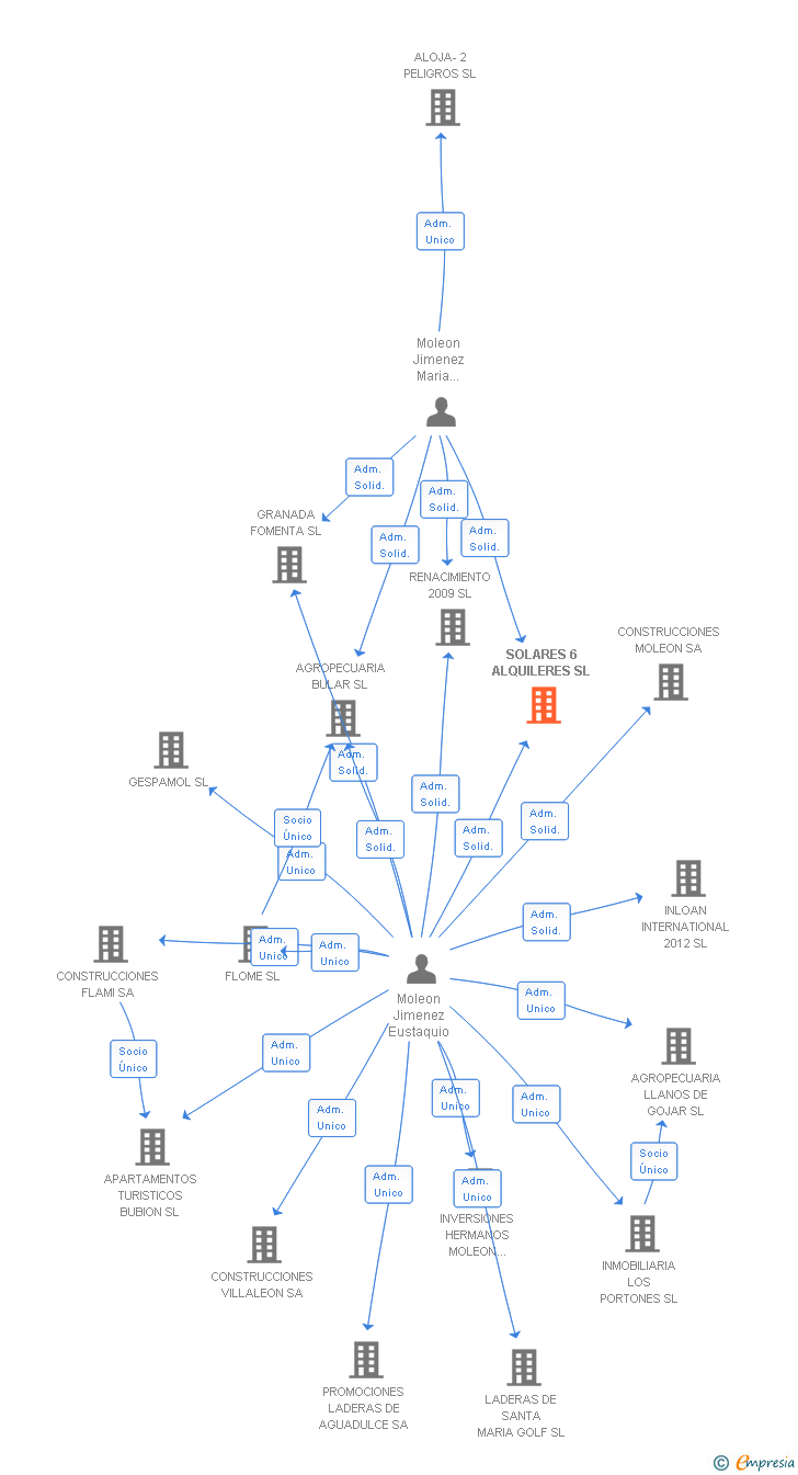Vinculaciones societarias de SOLARES 6 ALQUILERES SL
