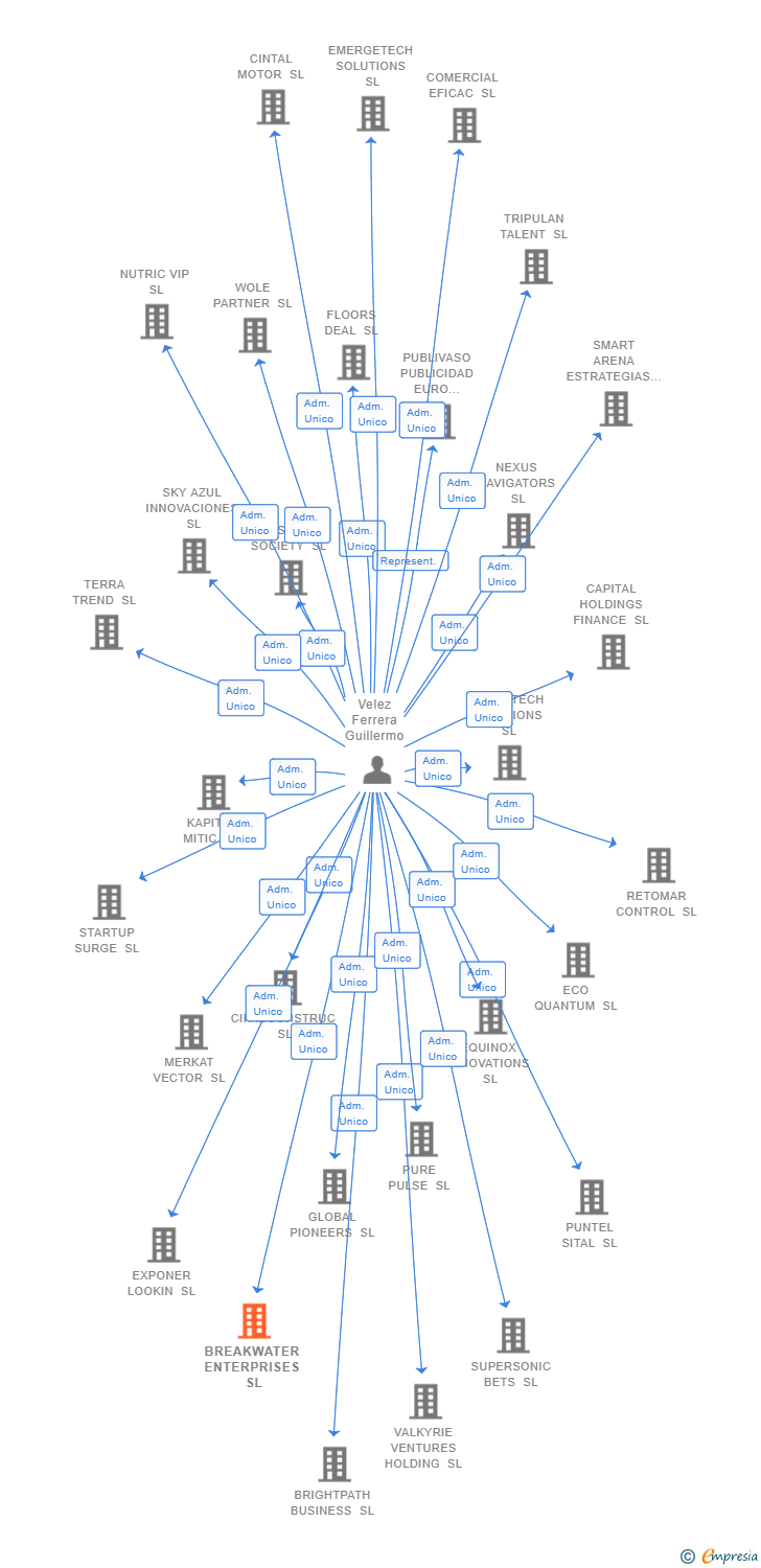 Vinculaciones societarias de BREAKWATER ENTERPRISES SL
