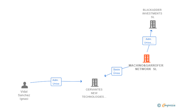 Vinculaciones societarias de MACHINO&GARROFER NETWORK SL