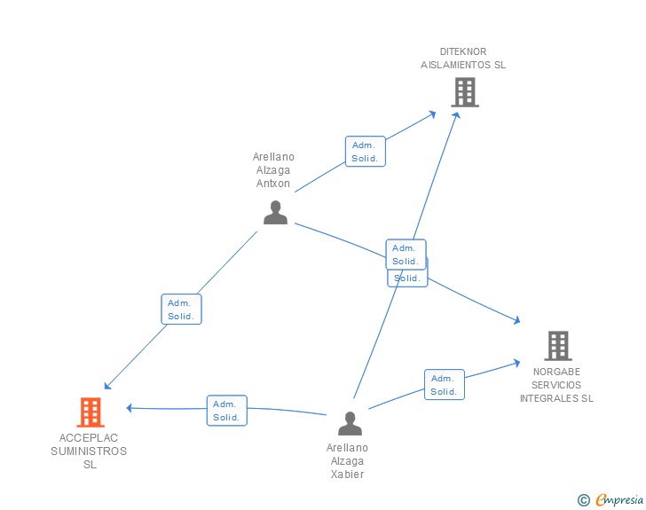 Vinculaciones societarias de ACCEPLAC SUMINISTROS SL