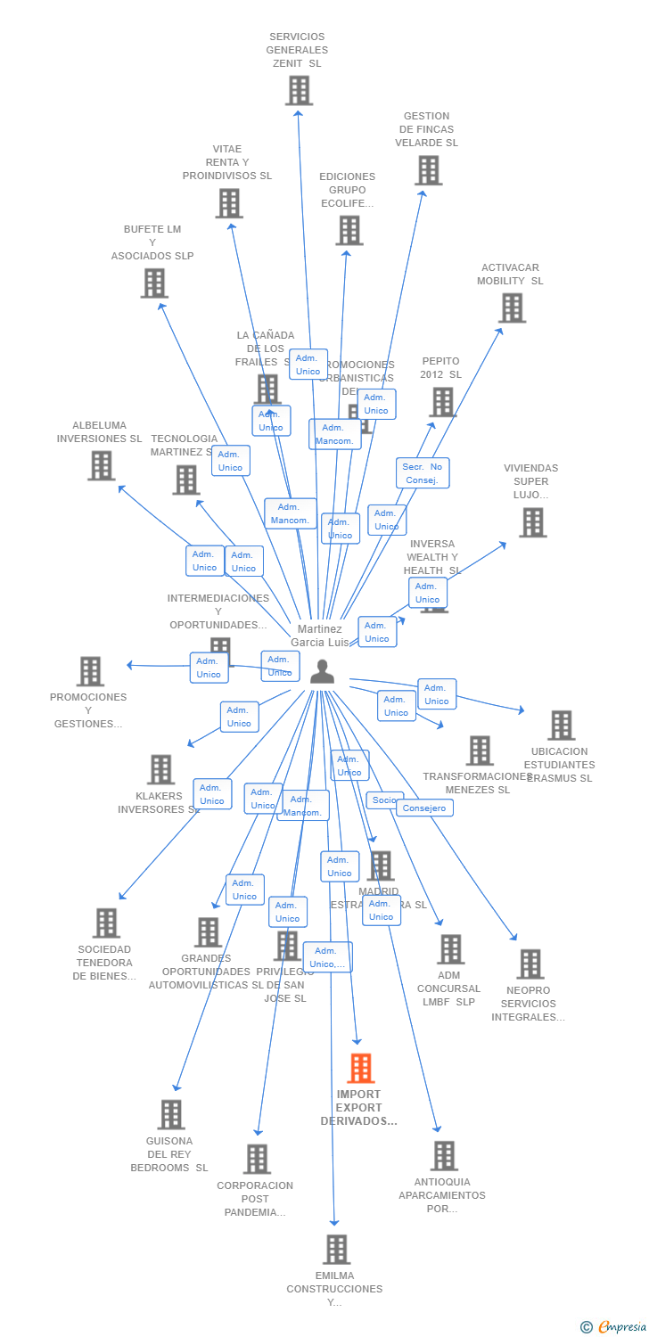 Vinculaciones societarias de IMPORT EXPORT DERIVADOS DEL PETROLEO SL