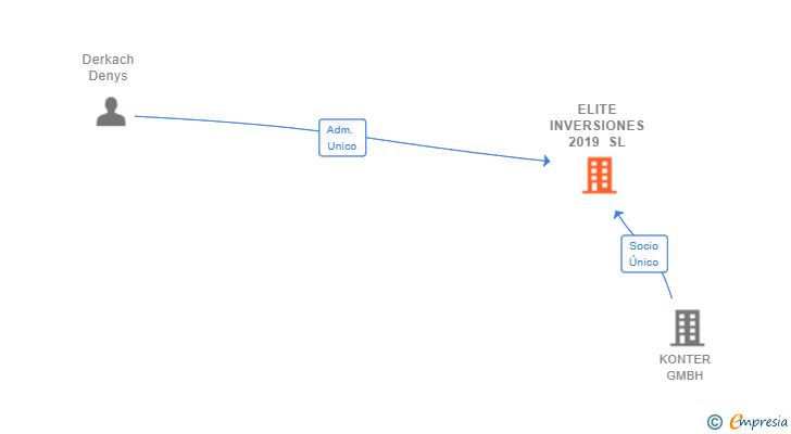Vinculaciones societarias de ELITE INVERSIONES 2019 SL
