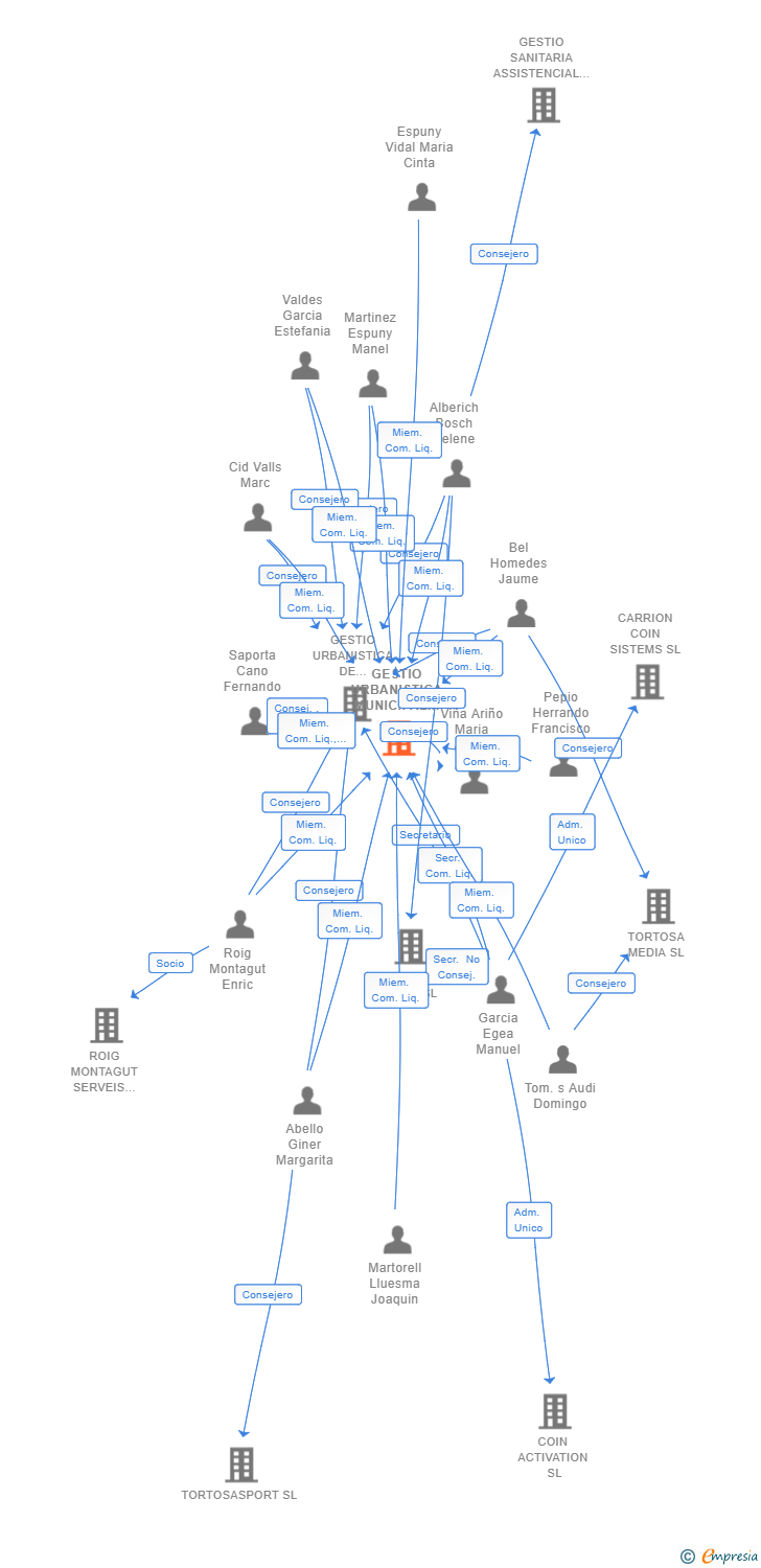 Vinculaciones societarias de GESTIO URBANISTICA MUNICIPAL DE TORTOSA SA