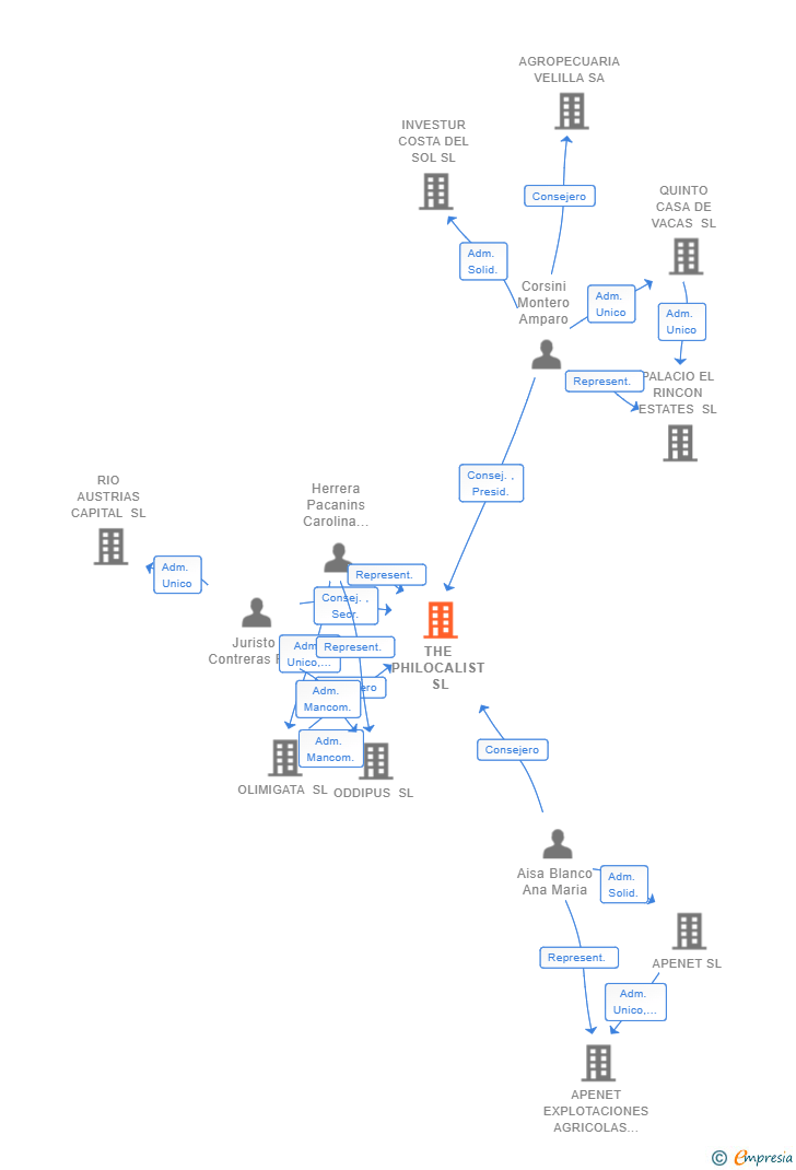 Vinculaciones societarias de THE PHILOCALIST SL