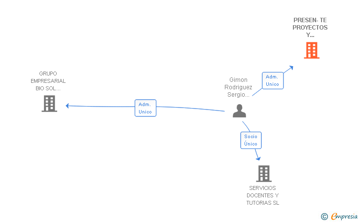 Vinculaciones societarias de PRESEN-TE PROYECTOS Y NEGOCIOS SL