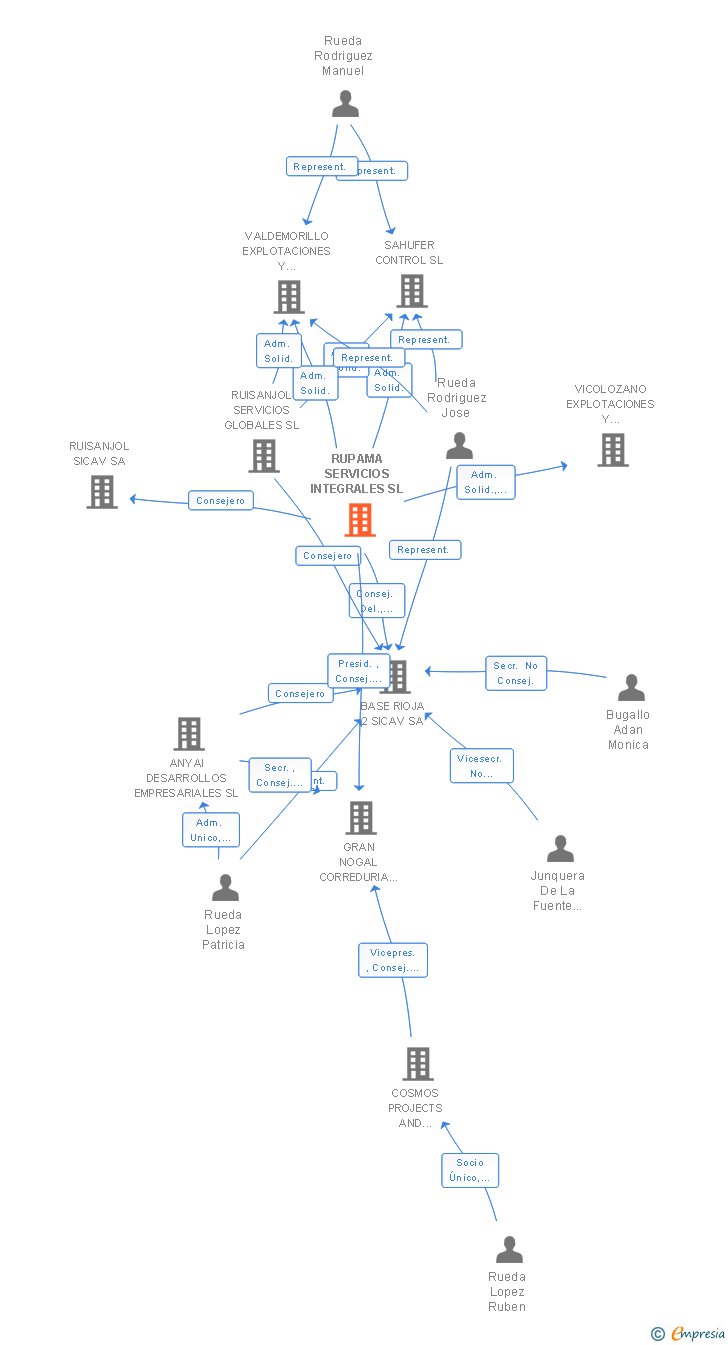 Vinculaciones societarias de RUPAMA SERVICIOS INTEGRALES SL