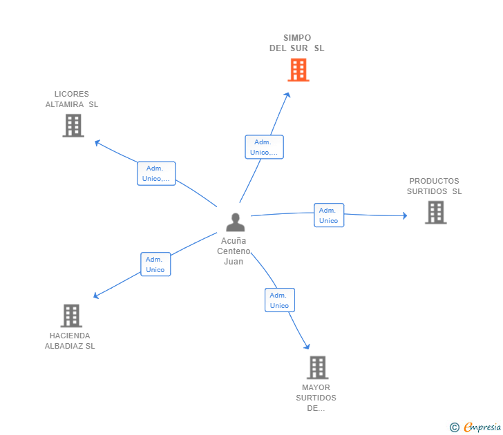 Vinculaciones societarias de SIMPO DEL SUR SL