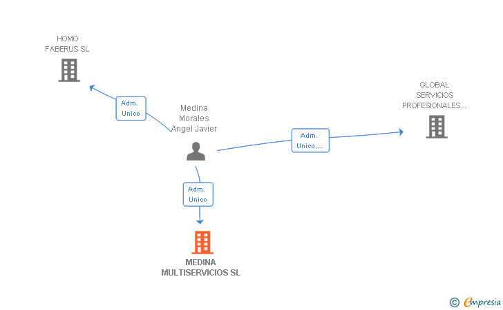Vinculaciones societarias de MEDINA MULTISERVICIOS SL