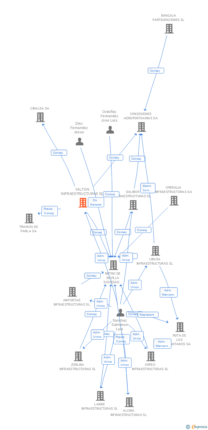 Vinculaciones societarias de VALTON INFRAESTRUCTURAS SL