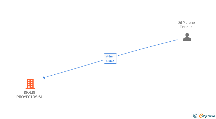 Vinculaciones societarias de DIOLIN PROYECTOS SL