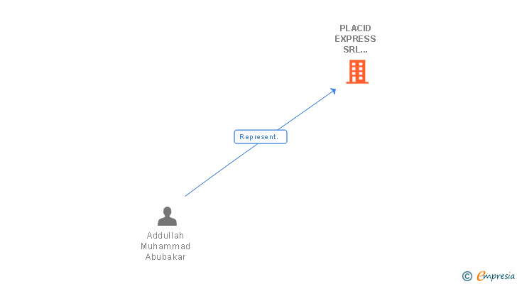 Vinculaciones societarias de PLACID EXPRESS SRL SUCUR