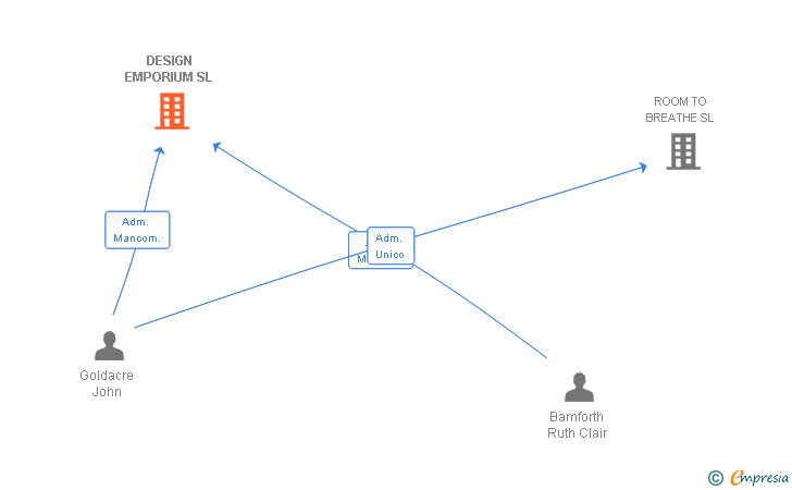 Vinculaciones societarias de DESIGN EMPORIUM SL