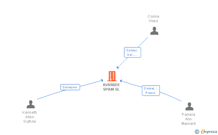 Vinculaciones societarias de AVANADE SPAIN SL