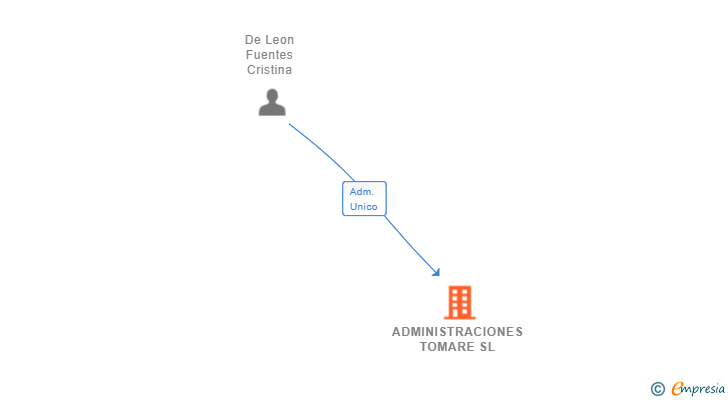 Vinculaciones societarias de ADMINISTRACIONES TOMARE SL