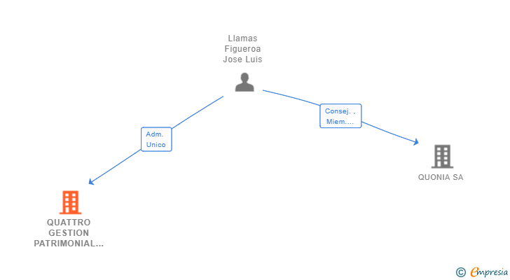 Vinculaciones societarias de QUATTRO GESTION PATRIMONIAL SL (EXTINGUIDA)