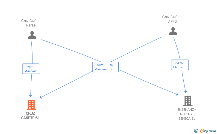 Vinculaciones societarias de CRUZ CAÑETE SL