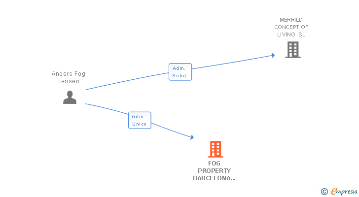 Vinculaciones societarias de FOG PROPERTY BARCELONA INVESTMENTS SL