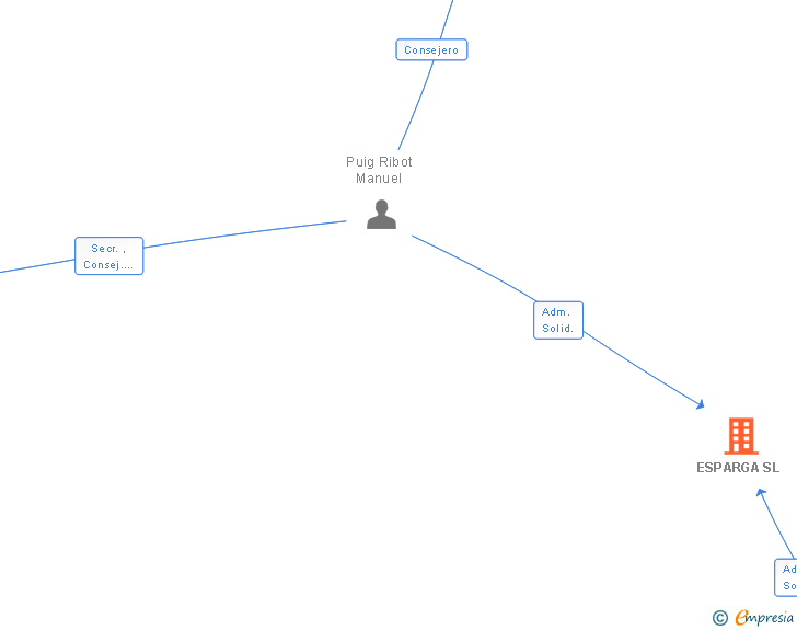 Vinculaciones societarias de ESPARGA SL