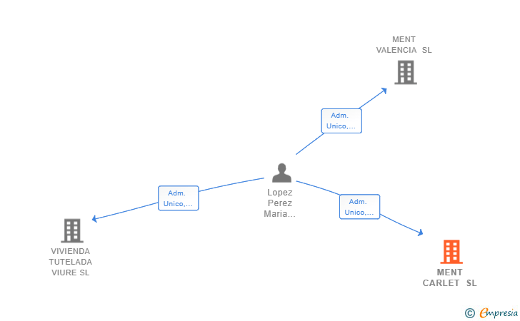 Vinculaciones societarias de MENT CARLET SL