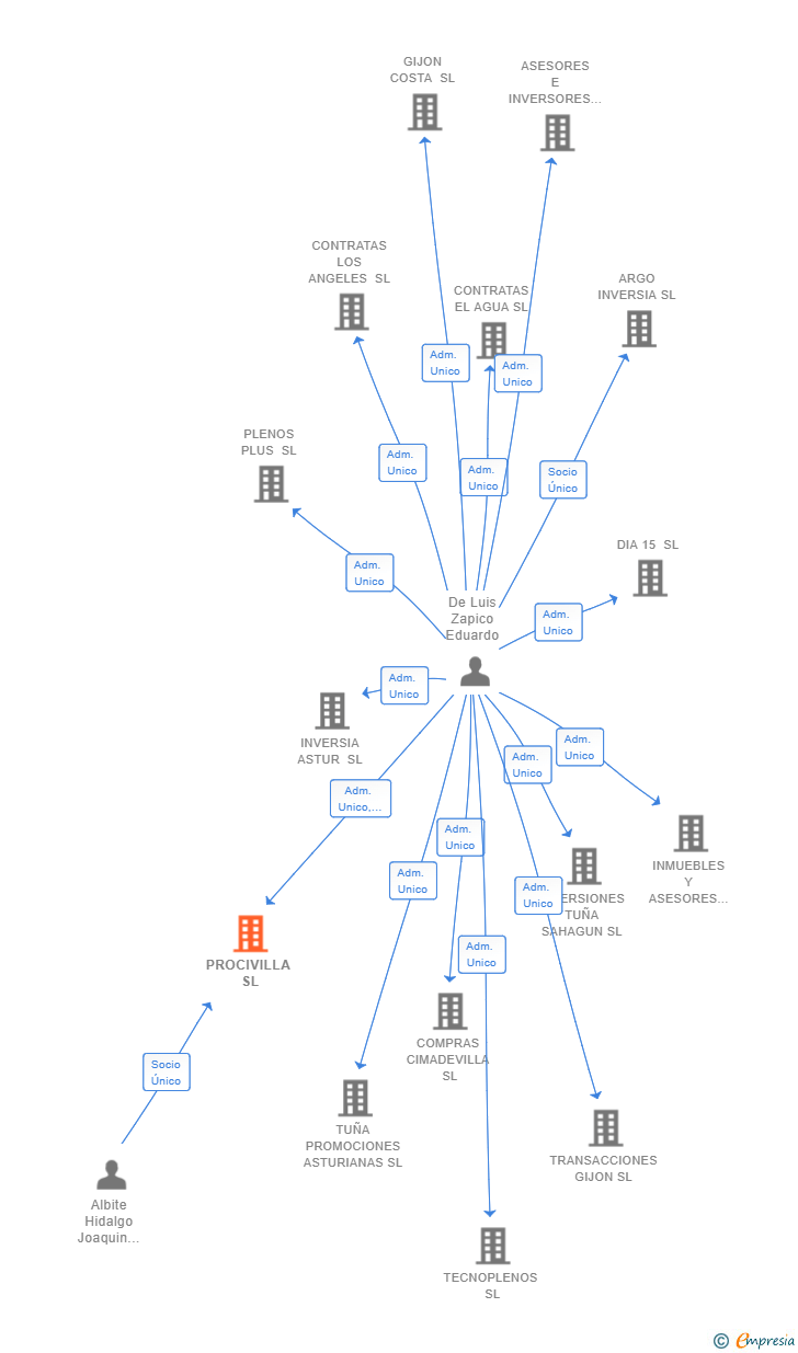 Vinculaciones societarias de PROCIVILLA SL