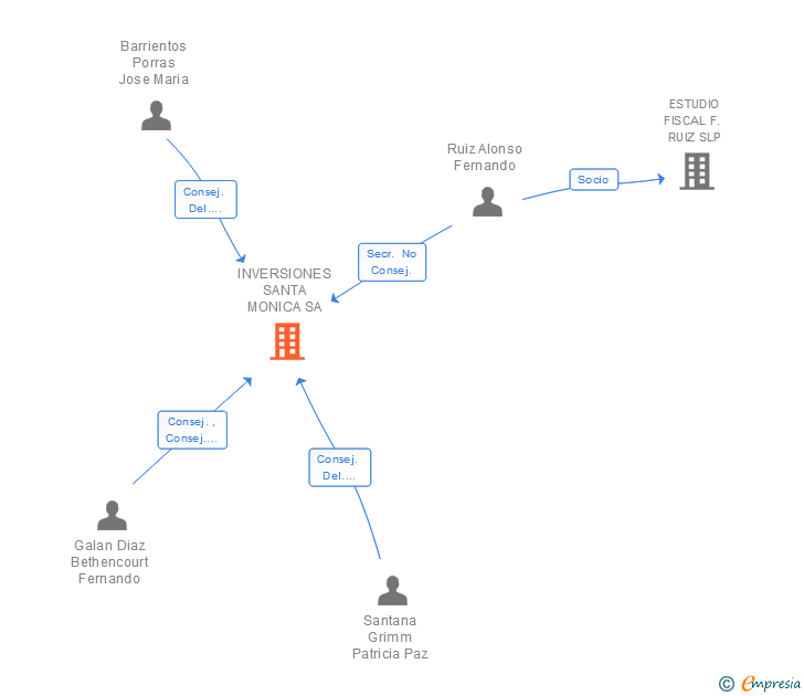 Vinculaciones societarias de INVERSIONES SANTA MONICA SA
