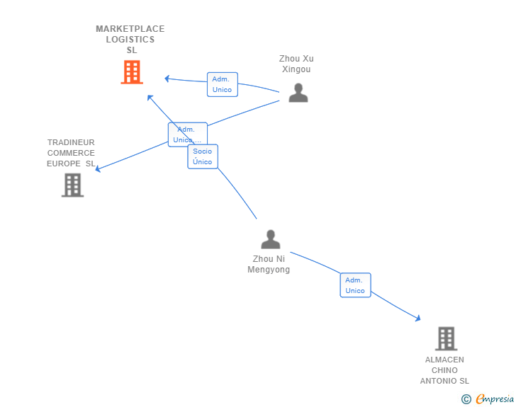 Vinculaciones societarias de MARKETPLACE LOGISTICS SL