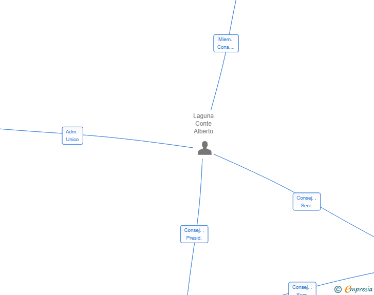 Vinculaciones societarias de ALACONTE ASESORIA SL