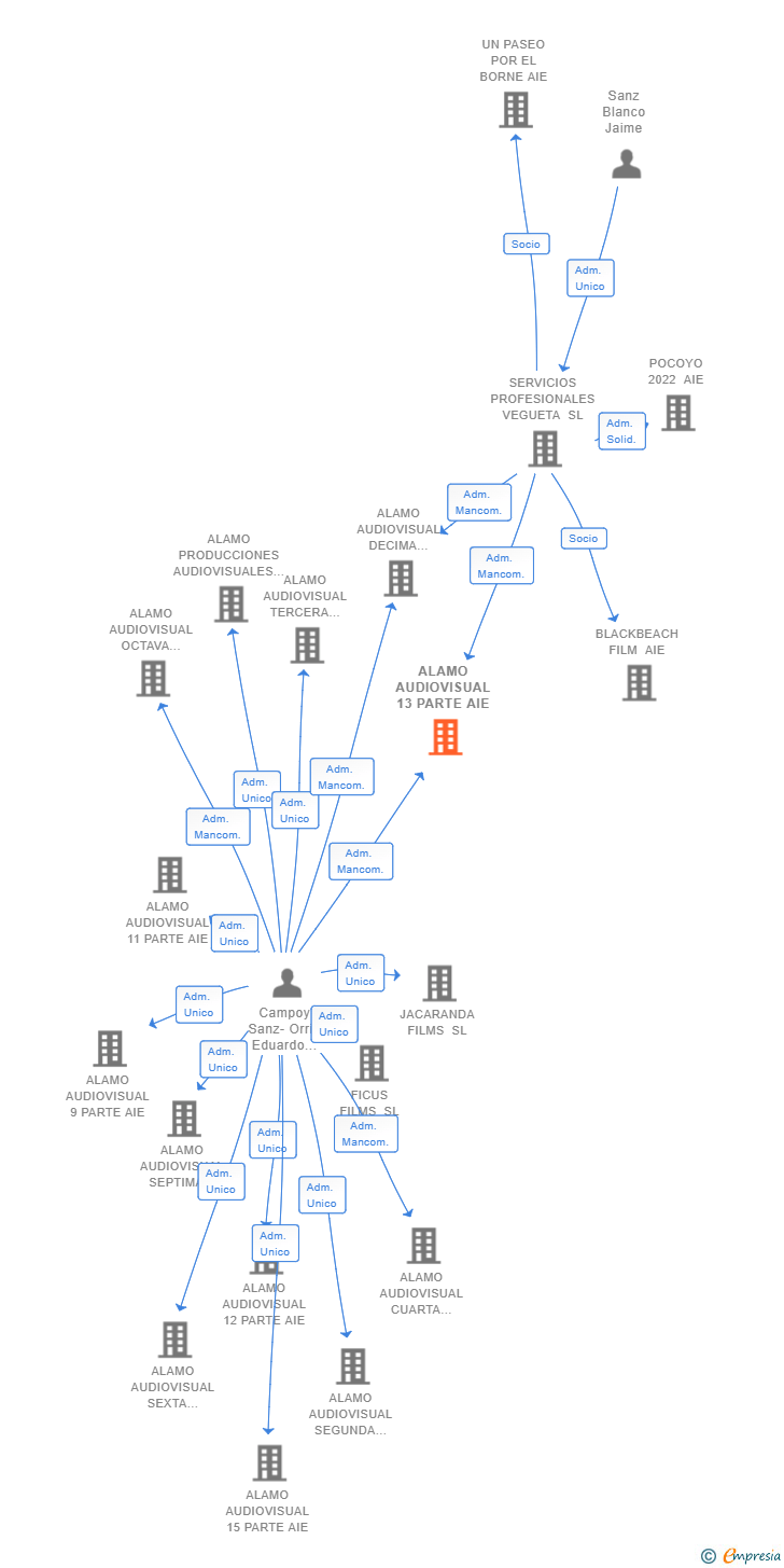 Vinculaciones societarias de ALAMO AUDIOVISUAL 13 PARTE AIE