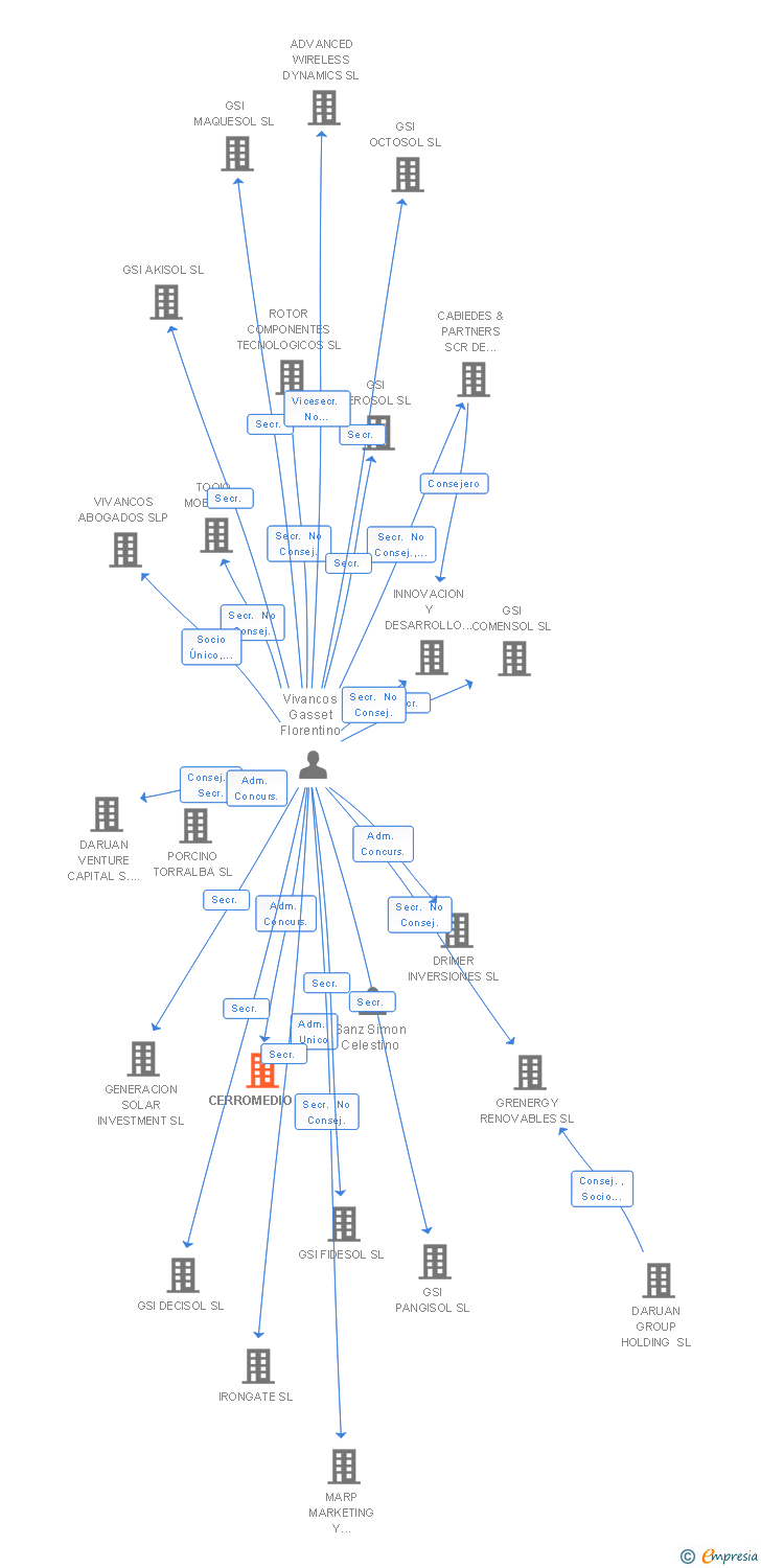 Vinculaciones societarias de CERROMEDIO SL