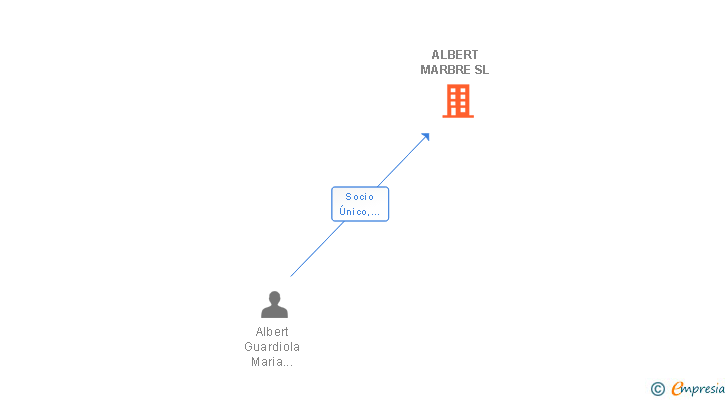 Vinculaciones societarias de ALBERT MARBRE SL