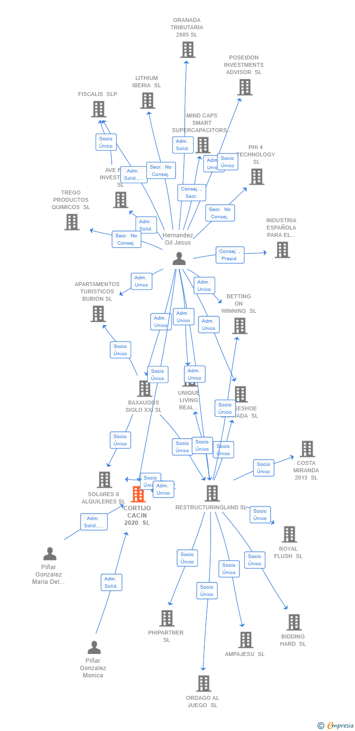 Vinculaciones societarias de CORTIJO CACIN 2020 SL
