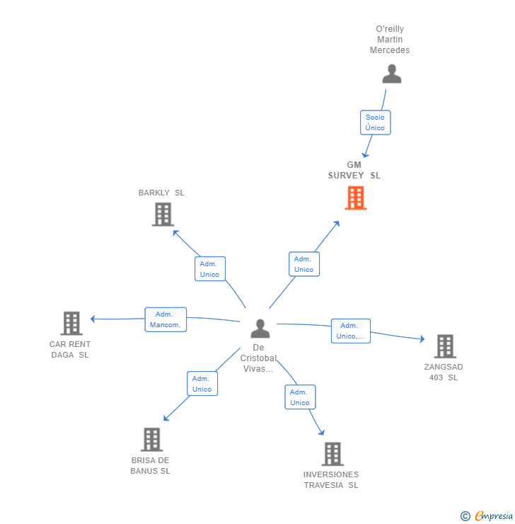 Vinculaciones societarias de GM SURVEY SL