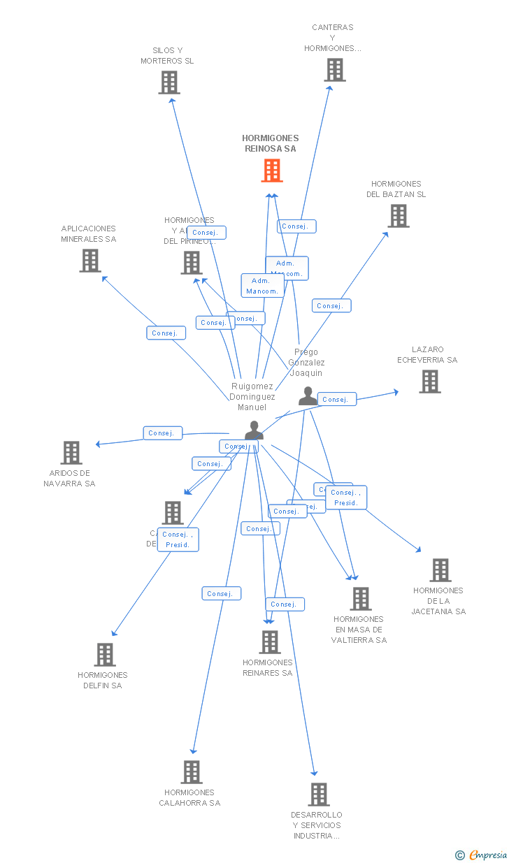 Vinculaciones societarias de HORMIGONES REINOSA SA