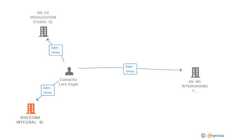 Vinculaciones societarias de SIULEGNA INTEGRAL SL