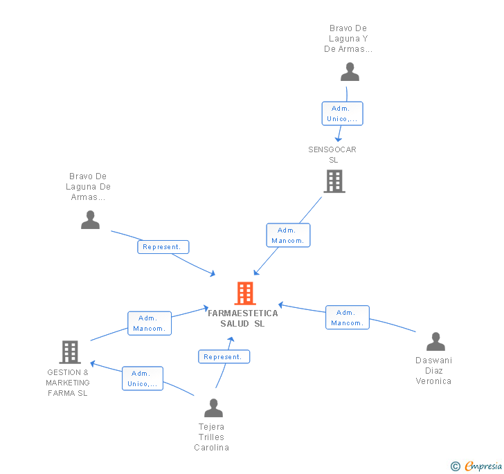Vinculaciones societarias de FARMAESTETICA SALUD SL