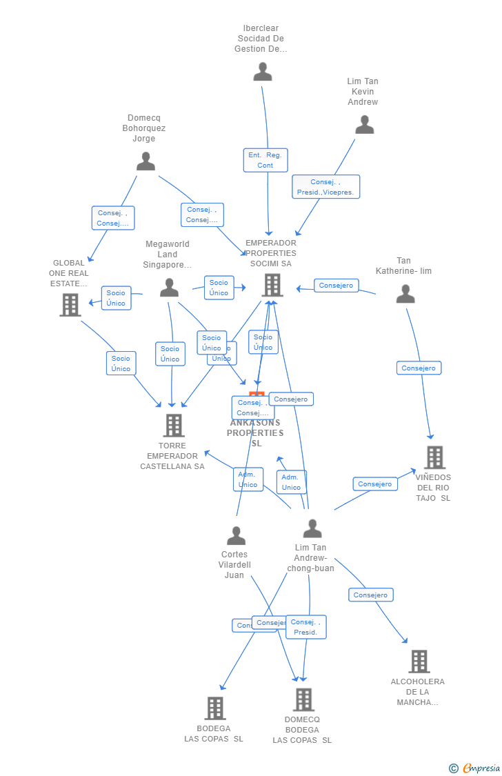 Vinculaciones societarias de ANKASONS PROPERTIES SL