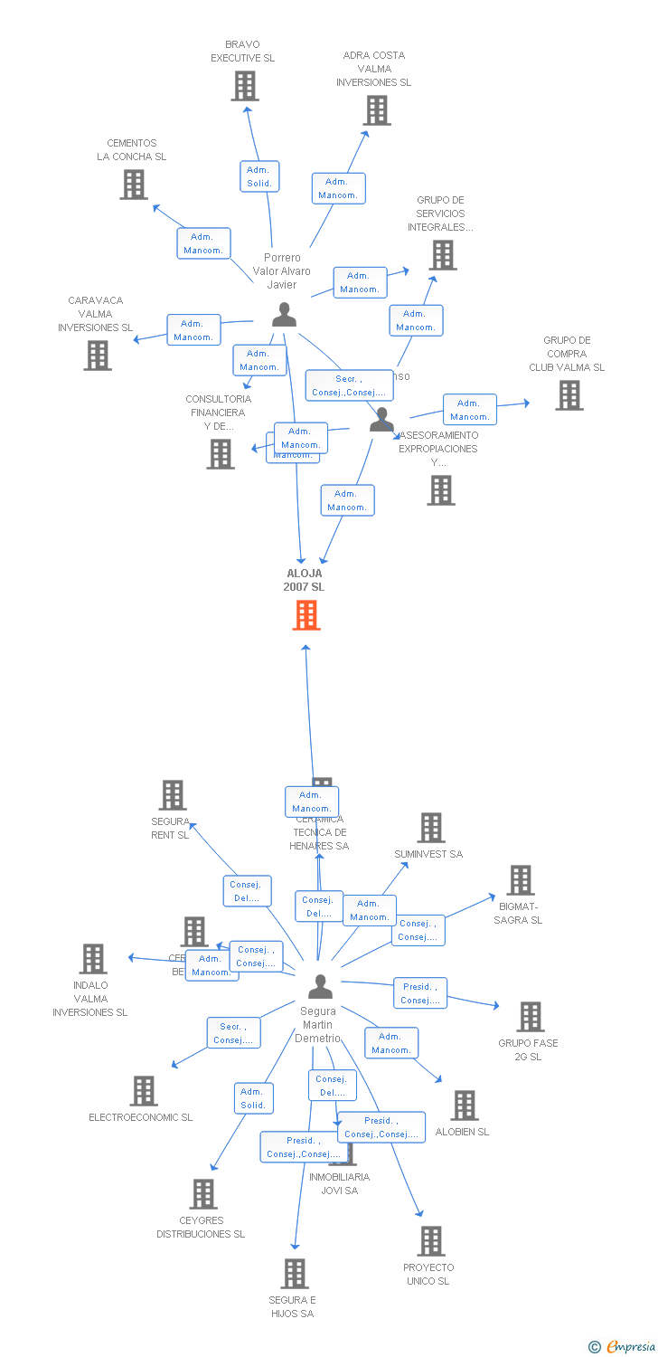 Vinculaciones societarias de ALOJA 2007 SL