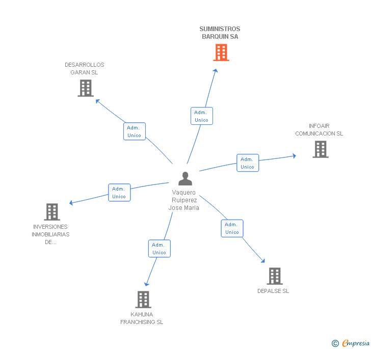 Vinculaciones societarias de SUMINISTROS BARQUIN SA