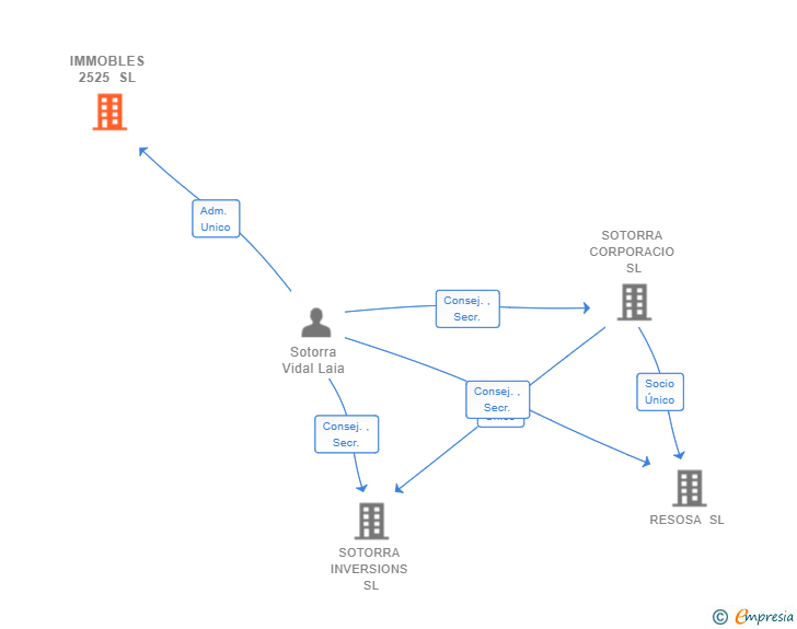 Vinculaciones societarias de IMMOBLES 2525 SL