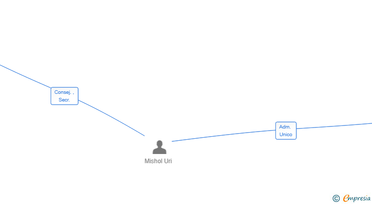 Vinculaciones societarias de SENDERO VENTURES SL