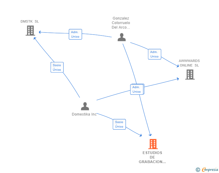 Vinculaciones societarias de ESTUDIOS DE GRABACION DIGITAL SL