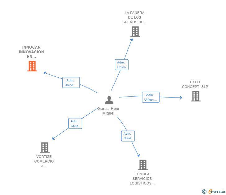 Vinculaciones societarias de INNOCAN INNOVACION EN SISTEMAS CONSTRUCTIVOS SL