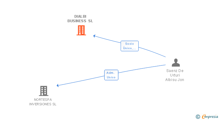 Vinculaciones societarias de DIALBI BUSINESS SL